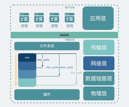 Socket 网络通信的核心机制与内核实现